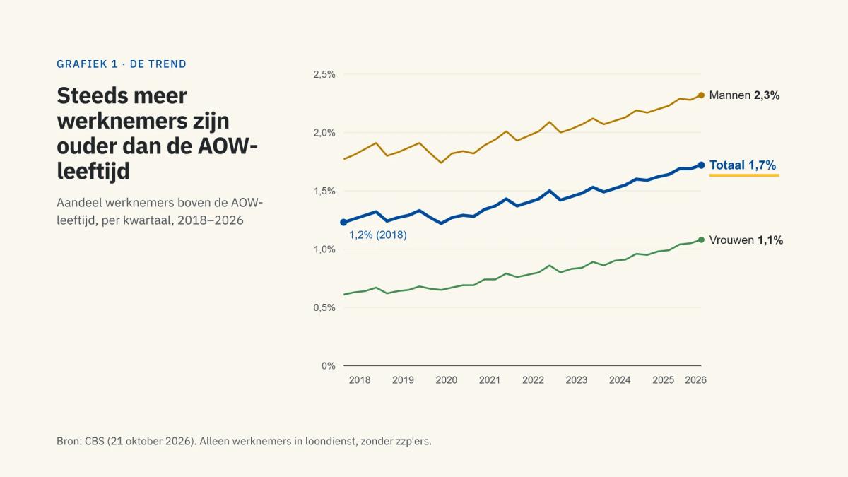 Lijngrafiek CBS: het aandeel werknemers ouder dan de AOW-leeftijd steeg van 1,2% in 2018 naar 1,7% in 2026; mannen 2,3%, vrouwen 1,1%