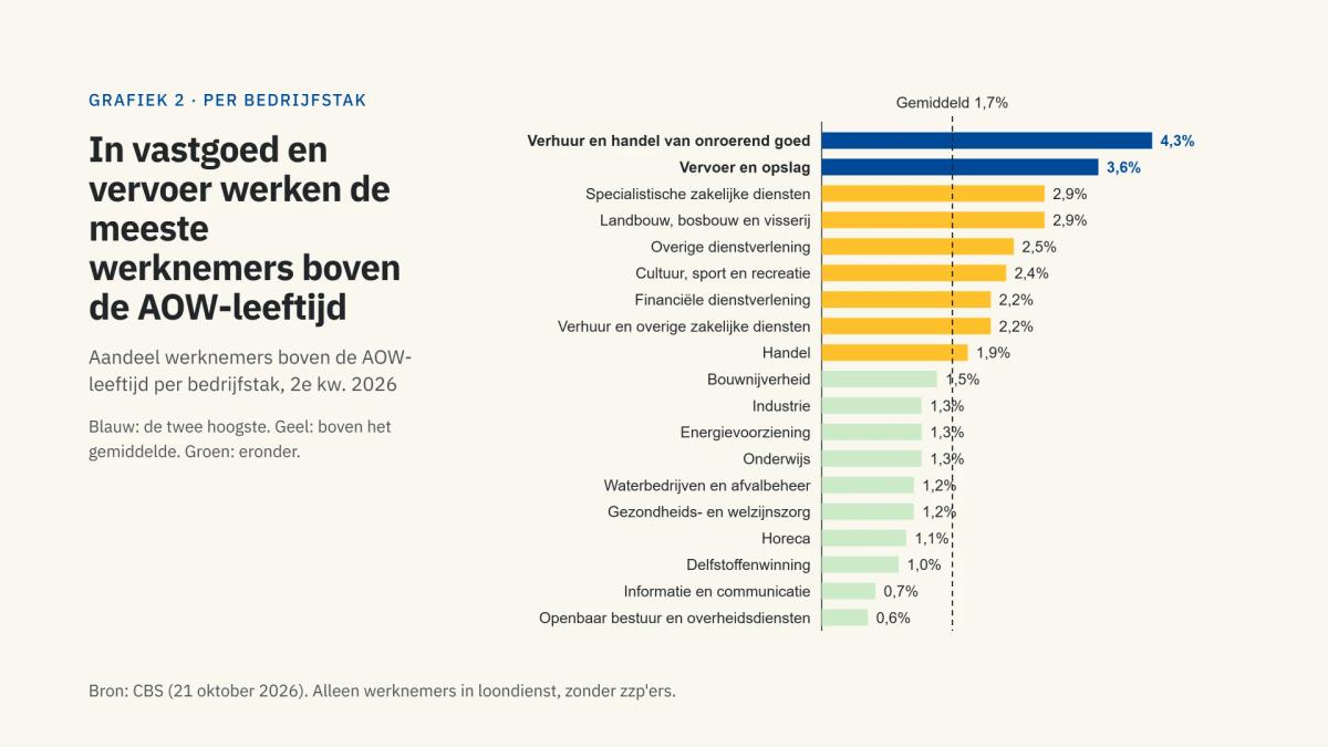 Staafgrafiek CBS: werknemers boven de AOW-leeftijd per bedrijfstak in 2026, hoogst in onroerend goed (4,3%) en vervoer en opslag (3,6%), laagst bij openbaar bestuur (0,6%)